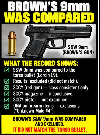 Brown’s 9mm was compared. What the record shows: the S&W 9mm was compared to the torso bullet and excluded, it did not match. SCCY red gun: class consistent only. SCCY magazine: inconclusive. SCCY pistol: not examined. DNA on firearm items: exclusions, Unknown Male #4.