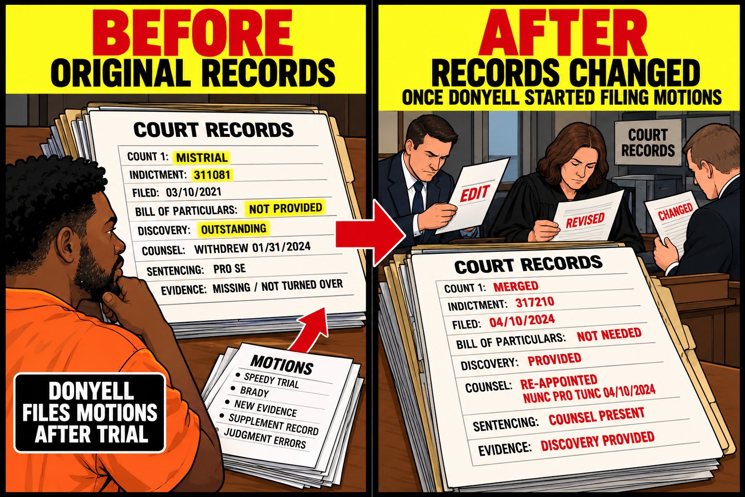 Before and after. Before: original court records show Count 1 mistrial, indictment 311081, bill of particulars not provided, discovery outstanding, counsel withdrew 01/31/2024, sentencing pro se, evidence missing. After, once Donyell started filing motions: Count 1 merged, indictment 317210, discovery provided, counsel re-appointed nunc pro tunc 04/10/2024, counsel present at sentencing.