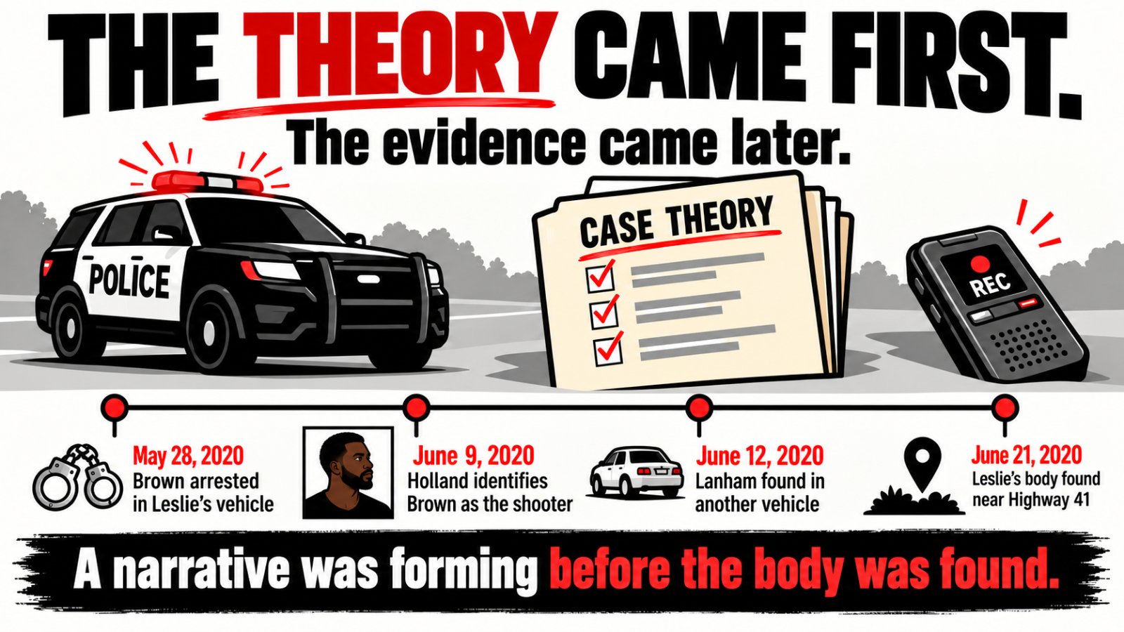 The theory came first, the evidence came later. Timeline: May 28, 2020 Brown arrested in Leslie’s vehicle; June 9 Holland identifies Brown as the shooter; June 12 Lanham found in another vehicle; June 21 Leslie’s body found near Highway 41. A narrative was forming before the body was found.